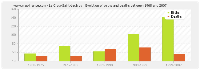 La Croix-Saint-Leufroy : Evolution of births and deaths between 1968 and 2007